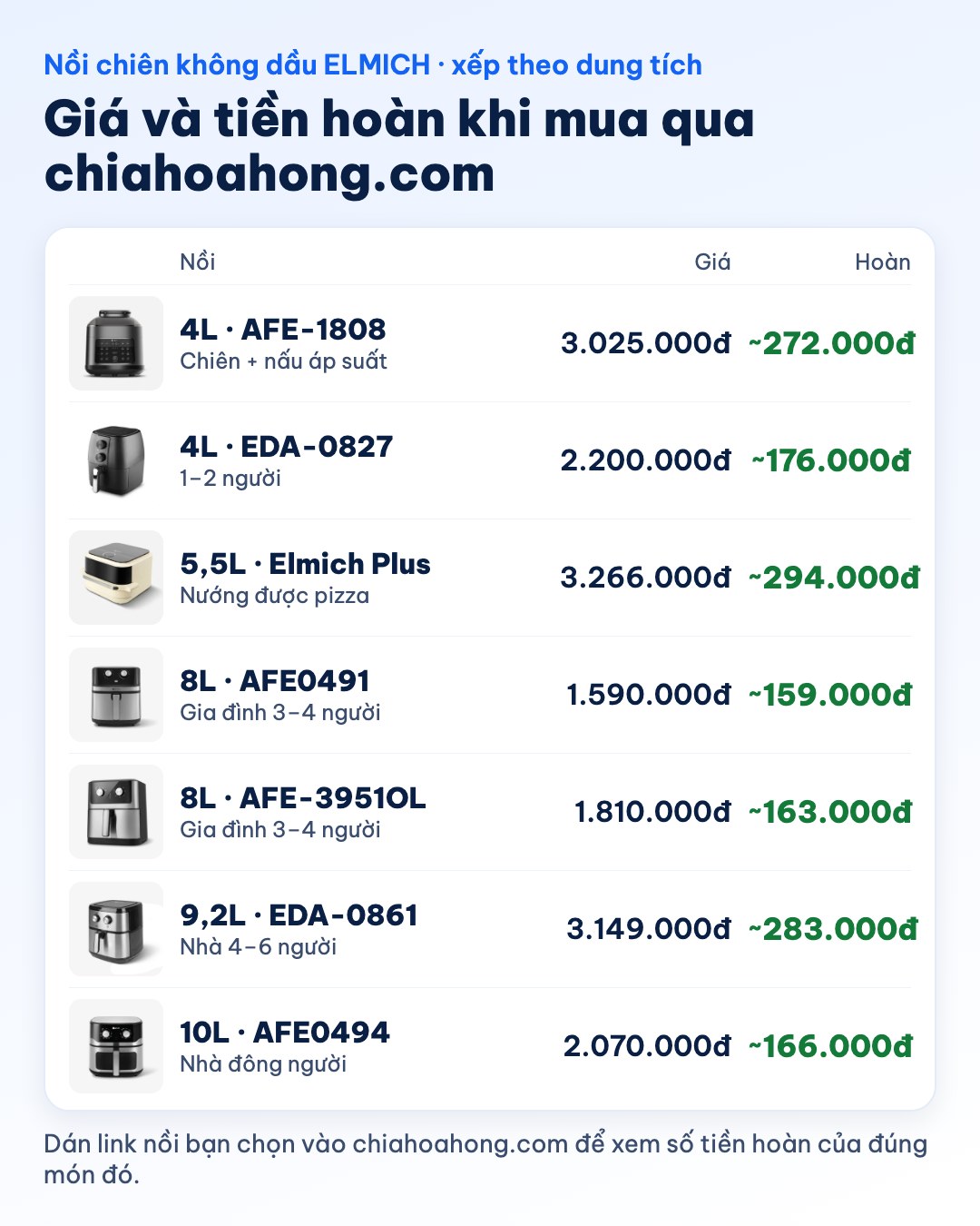 Bảng 7 nồi chiên không dầu ELMICH xếp theo dung tích: 4L AFE-1808 chiên kèm nấu áp suất 3.025.000đ hoàn khoảng 272.000đ; 4L EDA-0827 2.200.000đ hoàn khoảng 176.000đ; 5,5L Elmich Plus 3.266.000đ hoàn khoảng 294.000đ; 8L AFE0491 1.590.000đ hoàn khoảng 159.000đ; 8L AFE-3951OL 1.810.000đ hoàn khoảng 163.000đ; 9,2L EDA-0861 3.149.000đ hoàn khoảng 283.000đ; 10L AFE0494 2.070.000đ hoàn khoảng 166.000đ