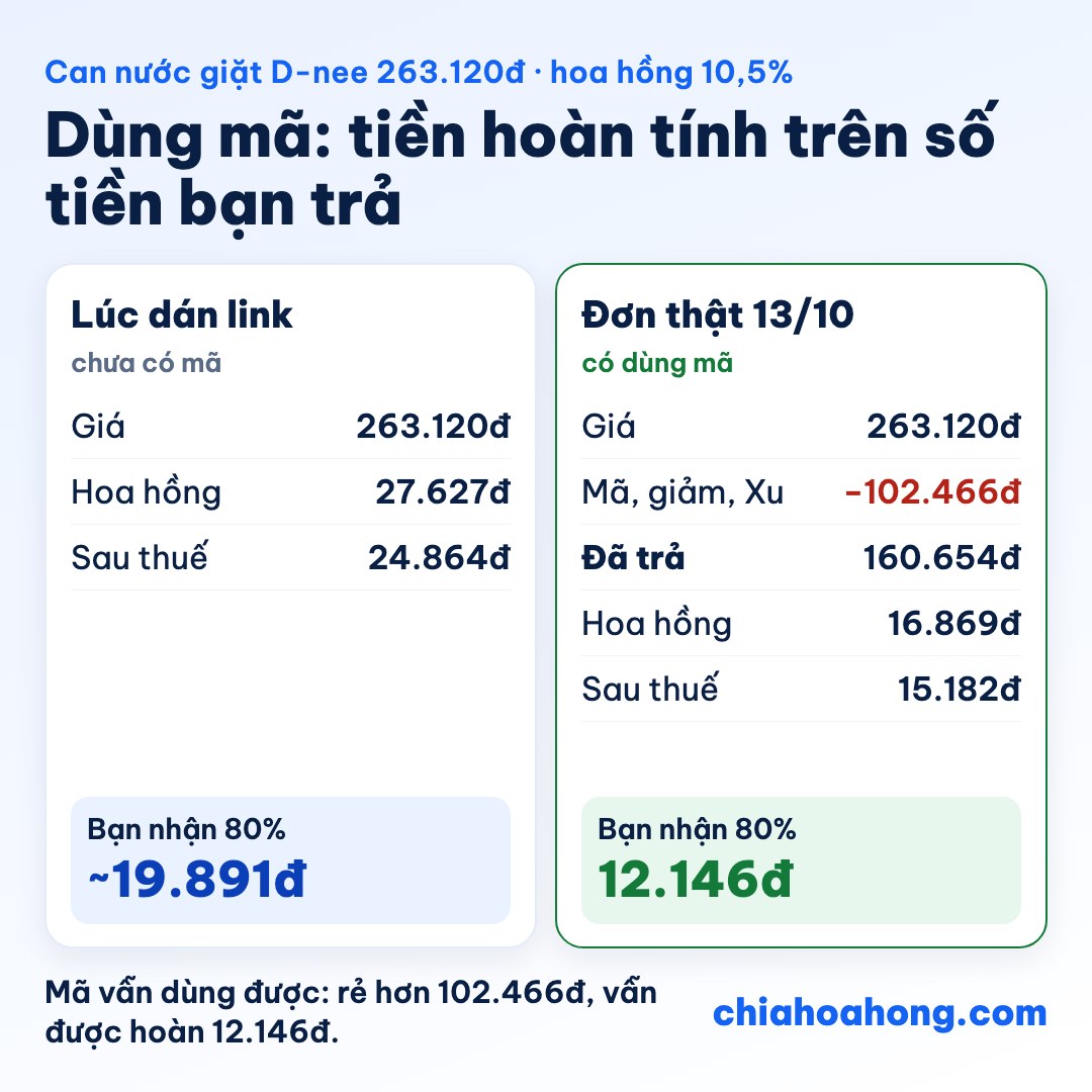 Bảng so sánh cùng can nước giặt D-nee giá 263.120đ, hoa hồng 10,5%. Lúc dán link, chưa có mã: hoa hồng 27.627đ, sau thuế 24.864đ, bạn nhận khoảng 19.891đ. Đơn thật ngày 13/10/2026 có dùng mã: giảm 102.466đ, người mua trả 160.654đ, hoa hồng 16.869đ, sau thuế 15.182đ, bạn nhận 12.146đ