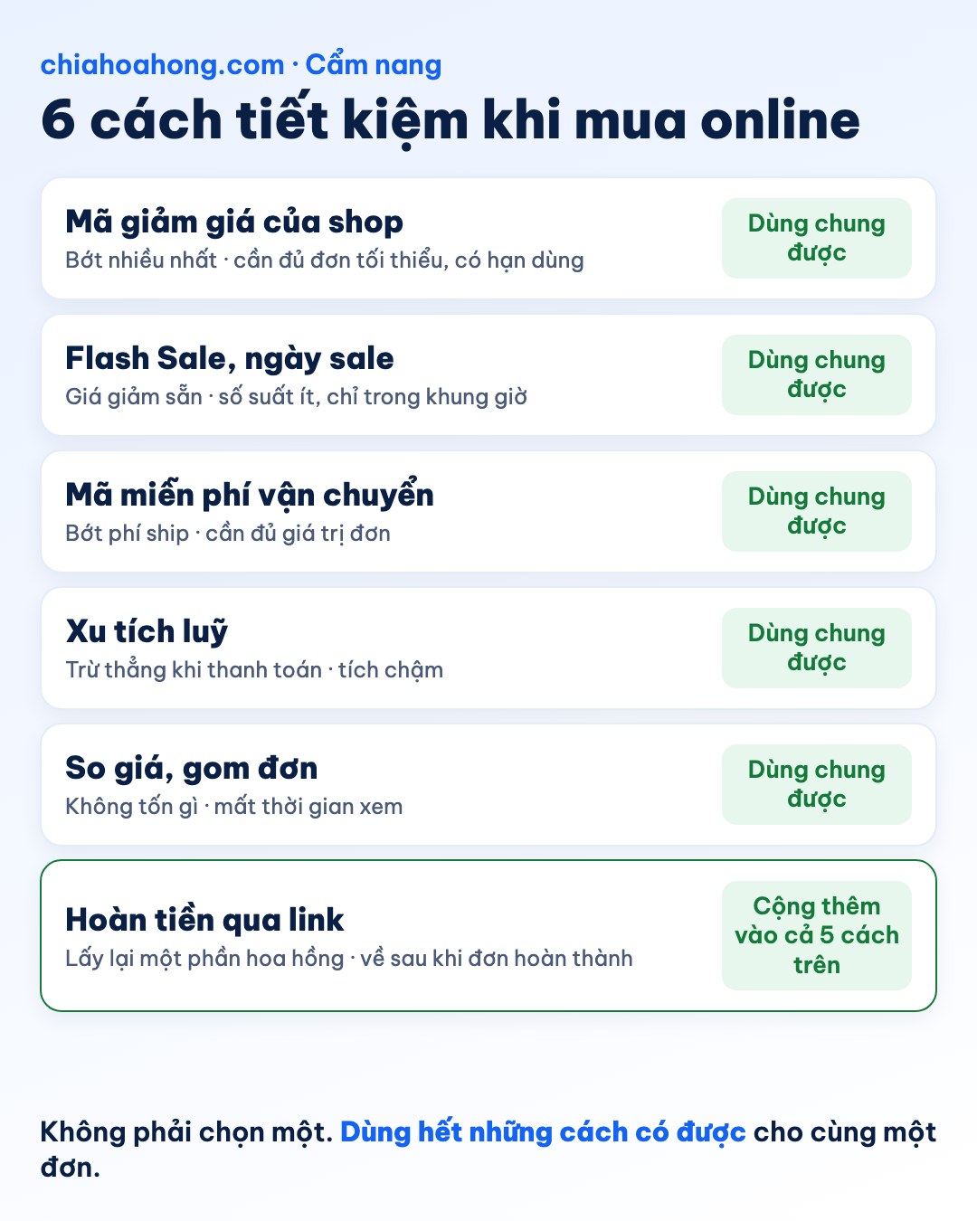 Bảng 6 cách tiết kiệm khi mua online: mã giảm giá của shop, Flash Sale và ngày sale, mã miễn phí vận chuyển, Xu tích luỹ, so giá và gom đơn đều dùng chung được; hoàn tiền qua link cộng thêm vào cả 5 cách trên