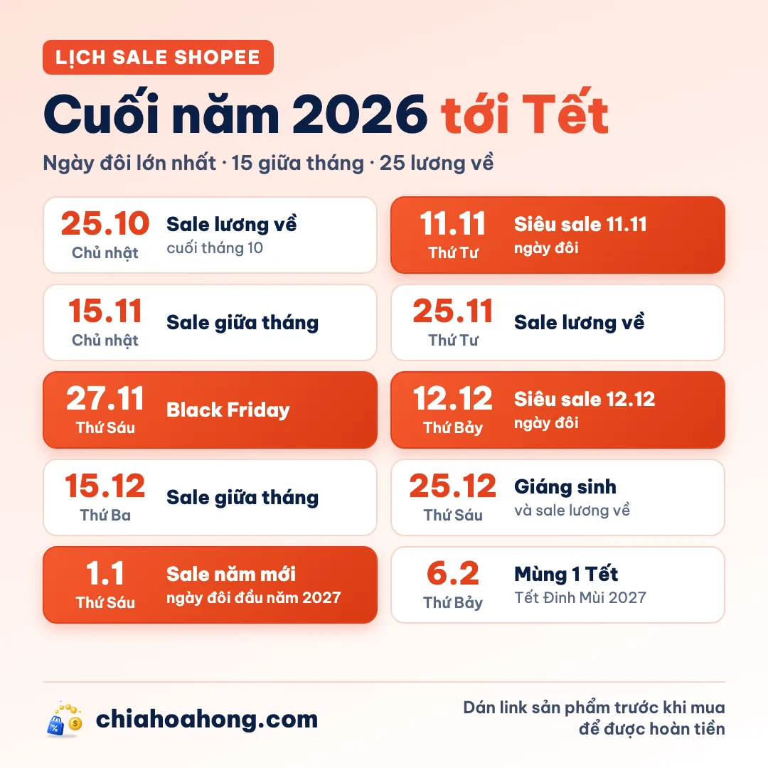 Lịch sale Shopee cuối năm 2026 tới Tết: 25/10 sale lương về, 11/11 siêu sale, 15/11 sale giữa tháng, 25/11 sale lương về, 27/11 Black Friday, 12/12 siêu sale, 15/12 sale giữa tháng, 25/12 Giáng sinh, 1/1/2027 sale năm mới, 6/2/2027 mùng 1 Tết