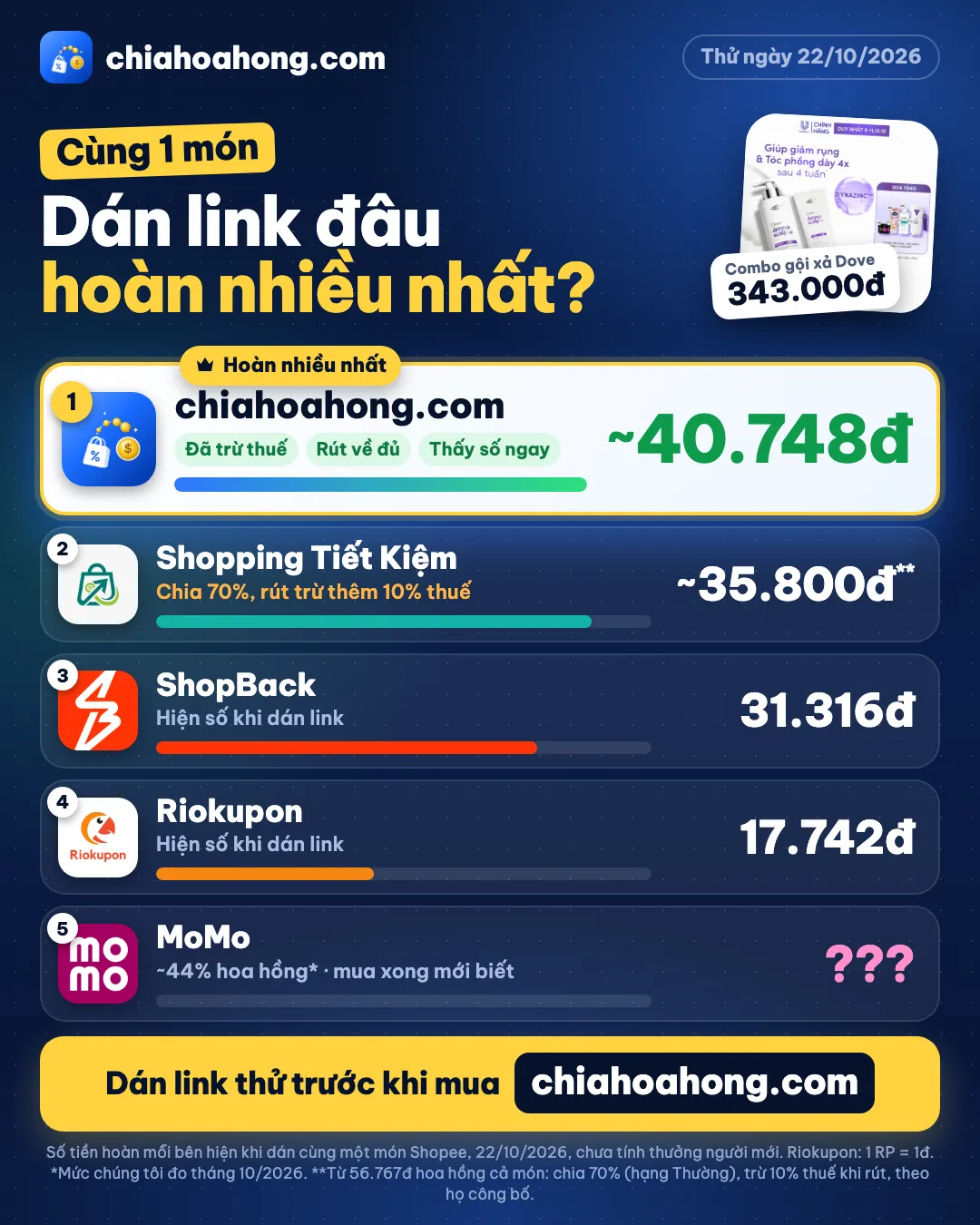 Bảng so sánh tiền hoàn cho combo gội xả Dove 343.000đ: chiahoahong.com khoảng 40.748đ đã trừ thuế; Shopping Tiết Kiệm khoảng 35.800đ sau khi chia 70% và trừ 10% thuế khi rút; ShopBack 31.316đ; Riokupon 17.742đ; MoMo không hiện số